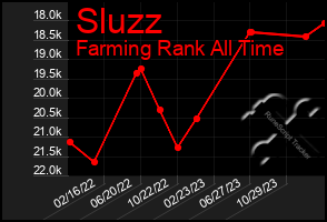 Total Graph of Sluzz