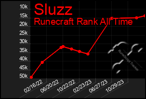 Total Graph of Sluzz