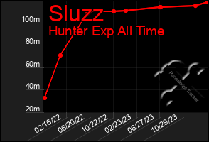 Total Graph of Sluzz