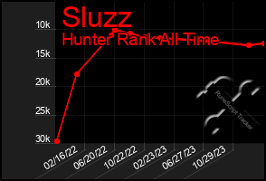 Total Graph of Sluzz