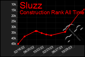 Total Graph of Sluzz