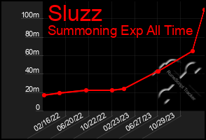 Total Graph of Sluzz