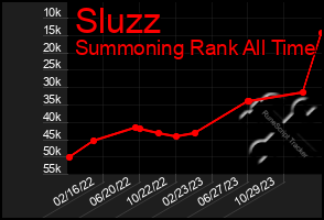 Total Graph of Sluzz