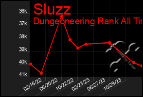 Total Graph of Sluzz