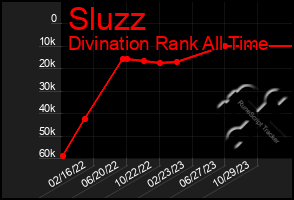 Total Graph of Sluzz