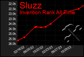 Total Graph of Sluzz