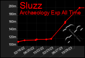 Total Graph of Sluzz