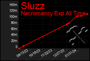 Total Graph of Sluzz