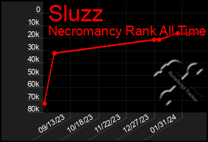 Total Graph of Sluzz