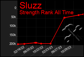 Total Graph of Sluzz