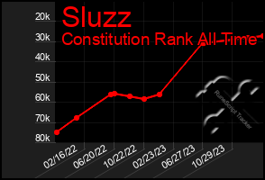 Total Graph of Sluzz