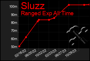 Total Graph of Sluzz