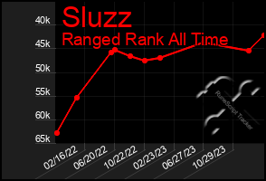 Total Graph of Sluzz