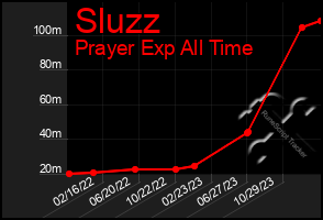 Total Graph of Sluzz