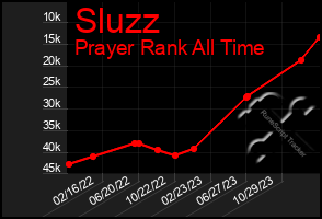 Total Graph of Sluzz