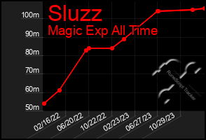 Total Graph of Sluzz