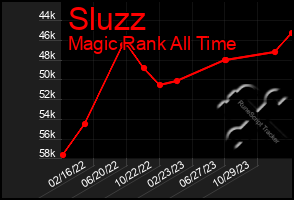 Total Graph of Sluzz