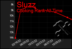 Total Graph of Sluzz