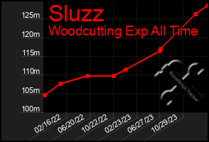 Total Graph of Sluzz