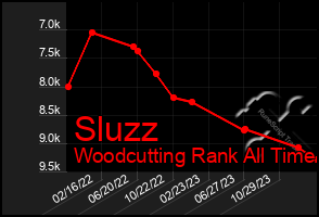 Total Graph of Sluzz