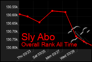 Total Graph of Sly Abo