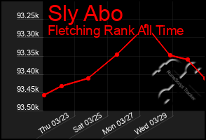 Total Graph of Sly Abo