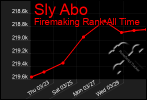 Total Graph of Sly Abo