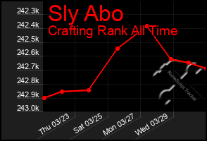 Total Graph of Sly Abo