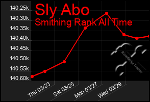 Total Graph of Sly Abo