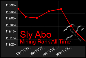 Total Graph of Sly Abo