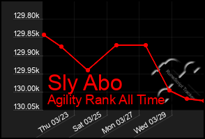 Total Graph of Sly Abo