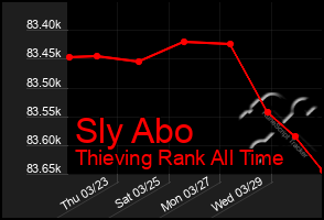 Total Graph of Sly Abo