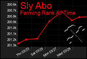 Total Graph of Sly Abo