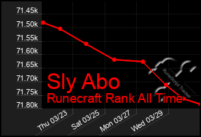 Total Graph of Sly Abo