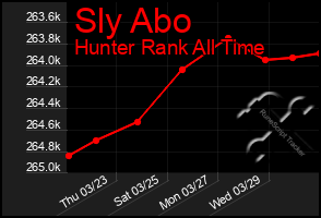 Total Graph of Sly Abo