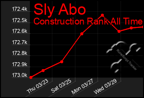 Total Graph of Sly Abo