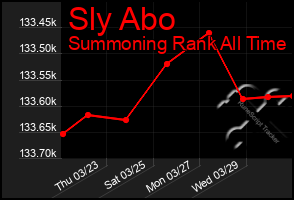 Total Graph of Sly Abo