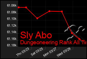 Total Graph of Sly Abo