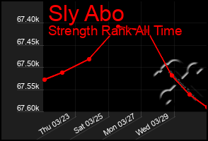 Total Graph of Sly Abo