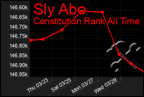 Total Graph of Sly Abo