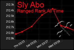 Total Graph of Sly Abo