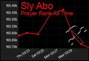 Total Graph of Sly Abo