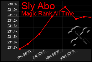 Total Graph of Sly Abo