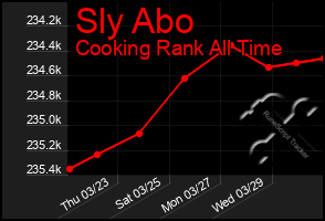 Total Graph of Sly Abo