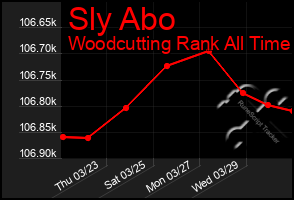 Total Graph of Sly Abo