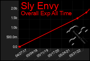 Total Graph of Sly Envy