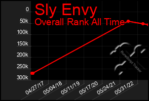 Total Graph of Sly Envy