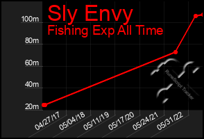 Total Graph of Sly Envy