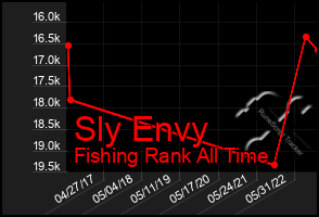 Total Graph of Sly Envy