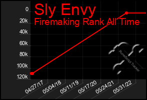 Total Graph of Sly Envy